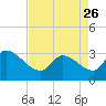 Pawleys Island South tide chart for Wednesday, April 26, 2023
