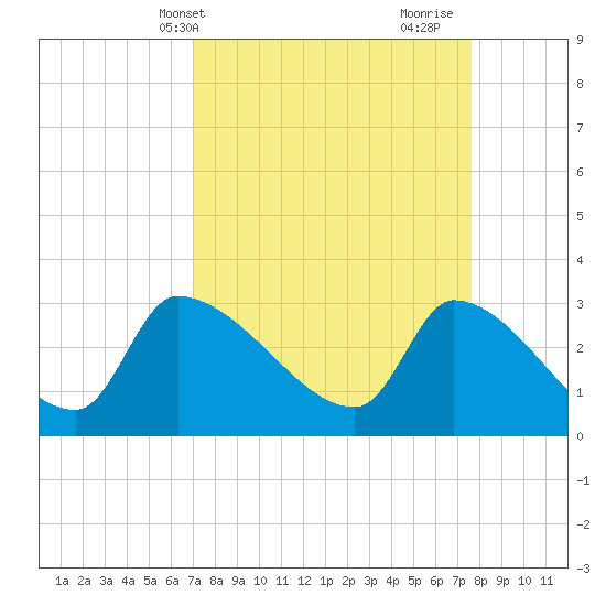 Pawleys Island South tide chart for Sunday, April 2, 2023