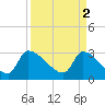 Pawleys Island South tide chart for Sunday, April 2, 2023