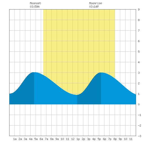 Pawleys Island South tide chart for Sunday, April 30, 2023