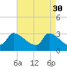 Pawleys Island South tide chart for Sunday, April 30, 2023