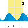 Pawleys Island South tide chart for Monday, April 3, 2023