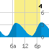 Pawleys Island South tide chart for Tuesday, April 4, 2023