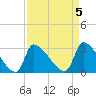 Pawleys Island South tide chart for Wednesday, April 5, 2023
