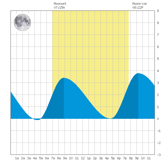 Pawleys Island South tide chart for Thursday, April 6, 2023