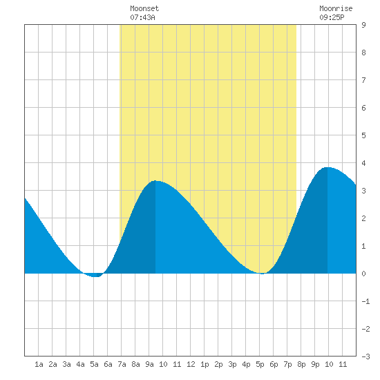 Pawleys Island South tide chart for Friday, April 7, 2023