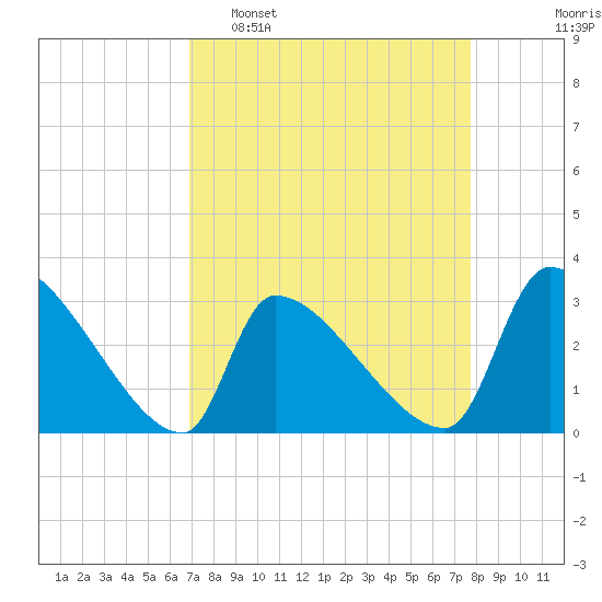 Pawleys Island South tide chart for Sunday, April 9, 2023