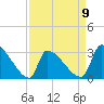 Pawleys Island South tide chart for Sunday, April 9, 2023