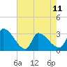 Pawleys Island South tide chart for Thursday, May 11, 2023