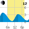 Pawleys Island South tide chart for Friday, May 12, 2023