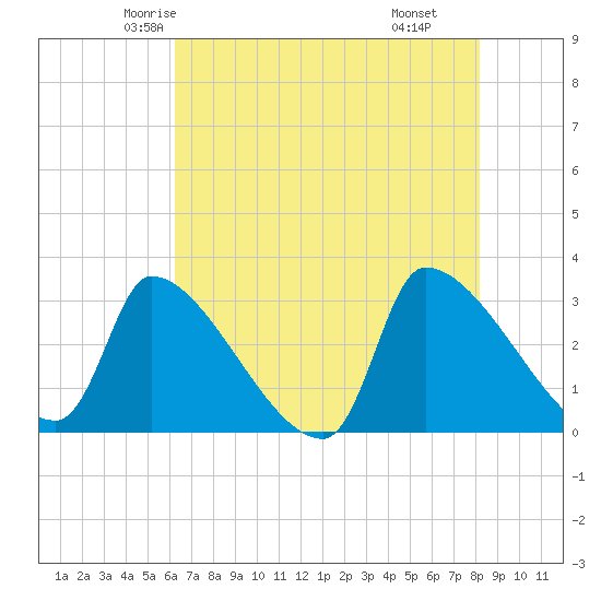 Pawleys Island South tide chart for Monday, May 15, 2023