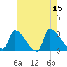 Pawleys Island South tide chart for Monday, May 15, 2023