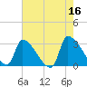 Pawleys Island South tide chart for Tuesday, May 16, 2023