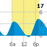 Pawleys Island South tide chart for Wednesday, May 17, 2023
