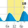 Pawleys Island South tide chart for Thursday, May 18, 2023