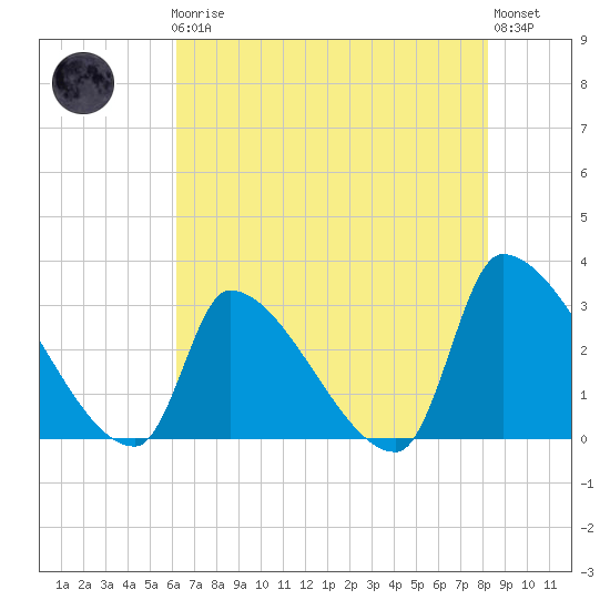 Pawleys Island South tide chart for Friday, May 19, 2023