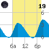 Pawleys Island South tide chart for Friday, May 19, 2023