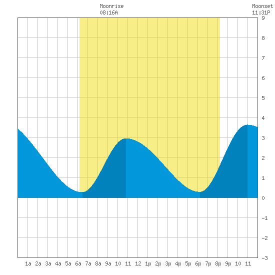 Pawleys Island South tide chart for Monday, May 22, 2023