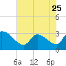 Pawleys Island South tide chart for Thursday, May 25, 2023