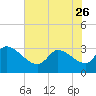 Pawleys Island South tide chart for Friday, May 26, 2023