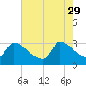 Pawleys Island South tide chart for Monday, May 29, 2023