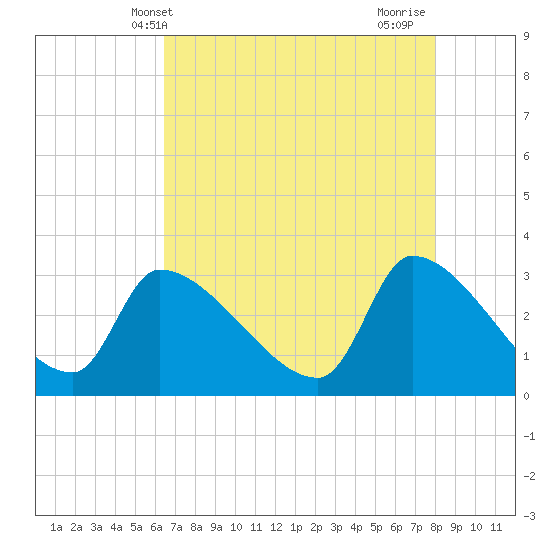Pawleys Island South tide chart for Tuesday, May 2, 2023