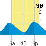 Pawleys Island South tide chart for Tuesday, May 30, 2023