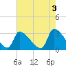 Pawleys Island South tide chart for Wednesday, May 3, 2023