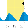 Pawleys Island South tide chart for Thursday, May 4, 2023