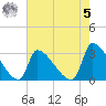 Pawleys Island South tide chart for Friday, May 5, 2023