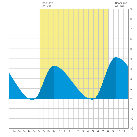 Pawleys Island South tide chart for Saturday, May 6, 2023