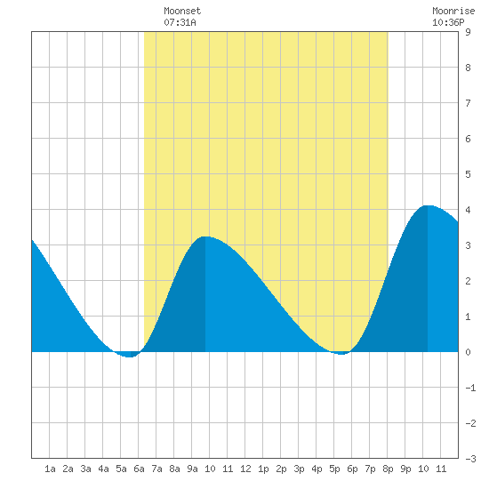 Pawleys Island South tide chart for Sunday, May 7, 2023