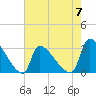 Pawleys Island South tide chart for Sunday, May 7, 2023