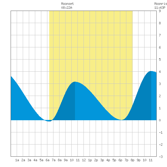 Pawleys Island South tide chart for Monday, May 8, 2023