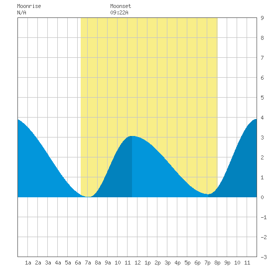 Pawleys Island South tide chart for Tuesday, May 9, 2023
