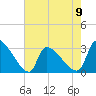 Pawleys Island South tide chart for Tuesday, May 9, 2023