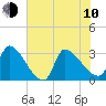 Pawleys Island South tide chart for Saturday, June 10, 2023