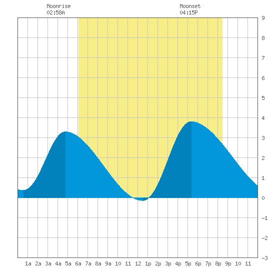 Pawleys Island South tide chart for Tuesday, June 13, 2023