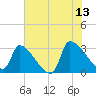 Pawleys Island South tide chart for Tuesday, June 13, 2023
