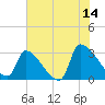 Pawleys Island South tide chart for Wednesday, June 14, 2023