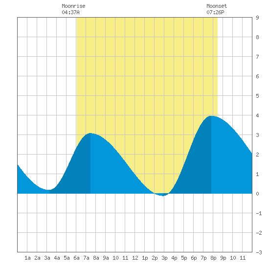Pawleys Island South tide chart for Friday, June 16, 2023