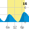 Pawleys Island South tide chart for Friday, June 16, 2023