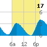 Pawleys Island South tide chart for Saturday, June 17, 2023