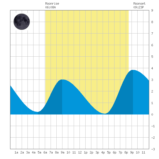 Pawleys Island South tide chart for Sunday, June 18, 2023