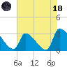 Pawleys Island South tide chart for Sunday, June 18, 2023