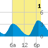 Pawleys Island South tide chart for Thursday, June 1, 2023