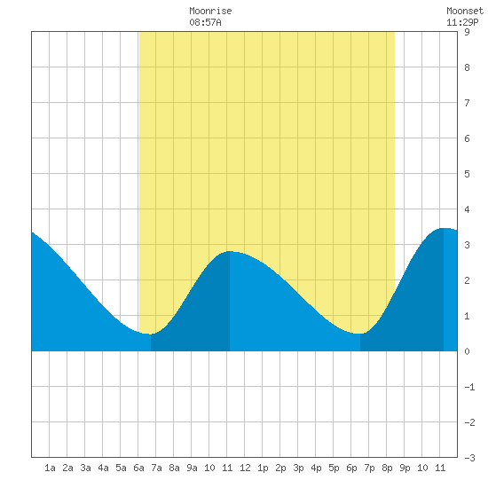 Pawleys Island South tide chart for Wednesday, June 21, 2023