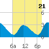 Pawleys Island South tide chart for Wednesday, June 21, 2023