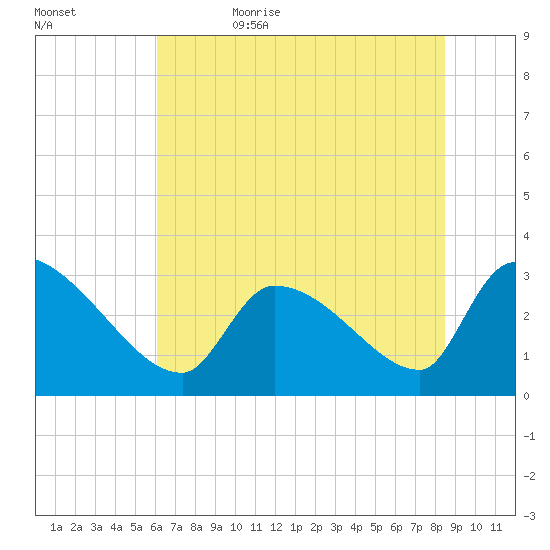 Pawleys Island South tide chart for Thursday, June 22, 2023