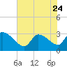 Pawleys Island South tide chart for Saturday, June 24, 2023